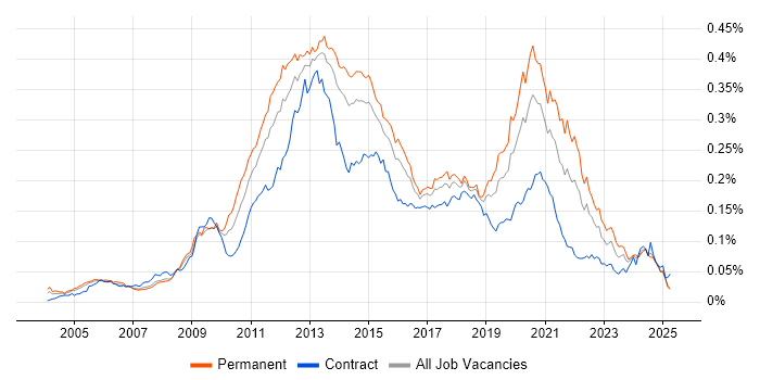 Job vacancy trend for Mobile Developer in the UK