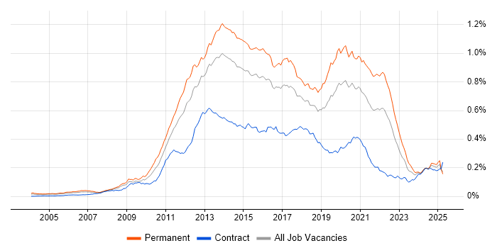 Job vacancy trend for Mobile Development in the UK