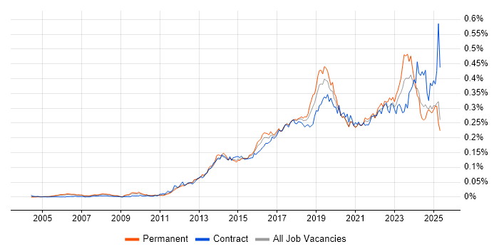 Job vacancy trend for Mobile Device Management in the UK Job vacancy trend for Mobile Device Management in the UK