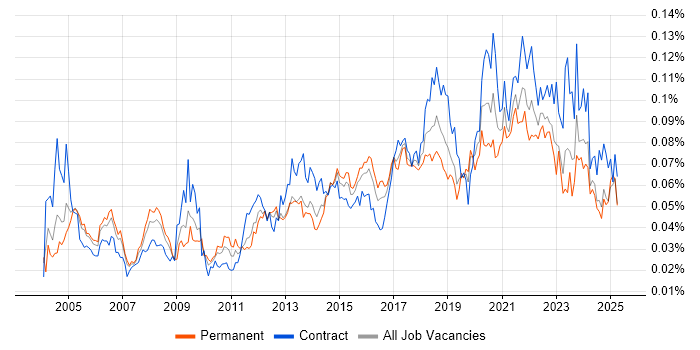 Job vacancy trend for Mobile Engineer in the UK Job vacancy trend for Mobile Engineer in the UK
