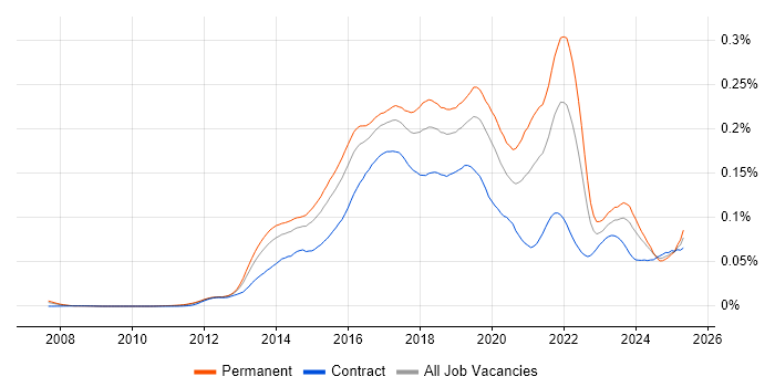 Job vacancy trend for Mobile First in the UK Job vacancy trend for Mobile First in the UK