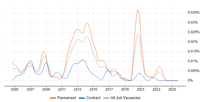 Mobile Games Developer job vacancy trend in the UK