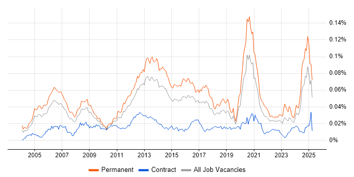 Job vacancy trend for Mobile Games in the UK