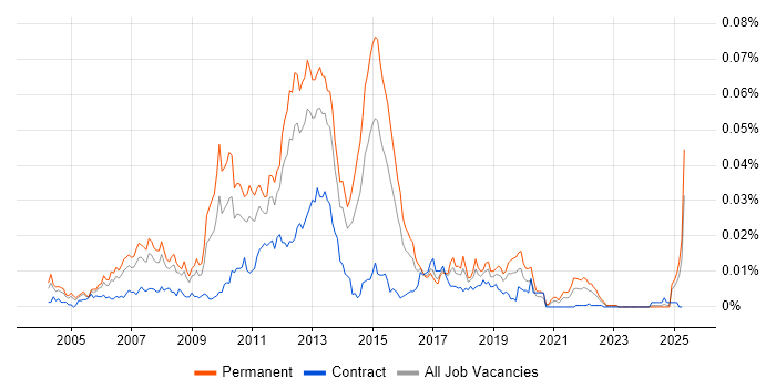 Job vacancy trend for Mobile Marketing in the UK Job vacancy trend for Mobile Marketing in the UK