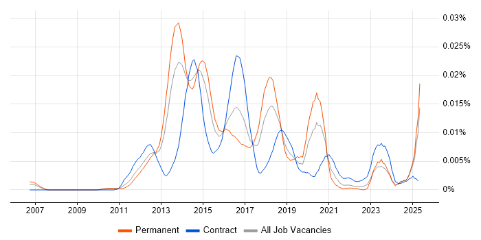 Job vacancy trend for Mobile Optimisation in the UK Job vacancy trend for Mobile Optimisation in the UK