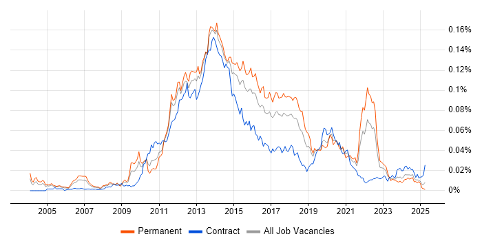 Job vacancy trend for Mobile Payment in the UK