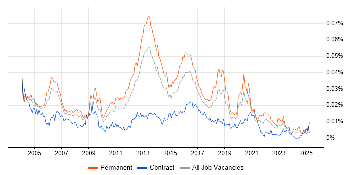 Job vacancy trend for Mobile Product Manager in the UK Job vacancy trend for Mobile Product Manager in the UK
