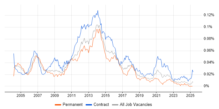 Job vacancy trend for Mobile Project Manager in the UK Job vacancy trend for Mobile Project Manager in the UK