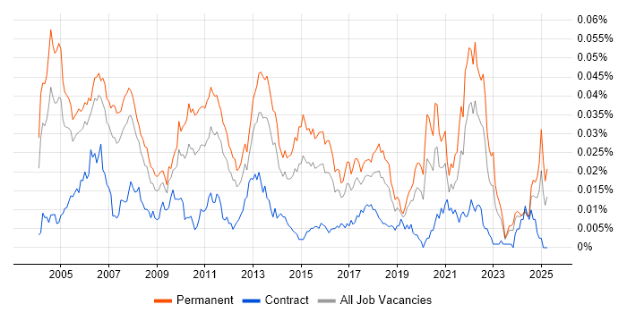 Job vacancy trend for Mobile Software Engineer in the UK Job vacancy trend for Mobile Software Engineer in the UK