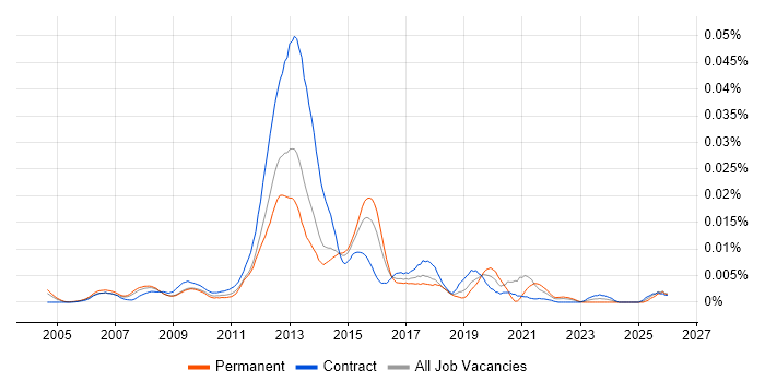 Mobile UI Developer job vacancy trend in the UK