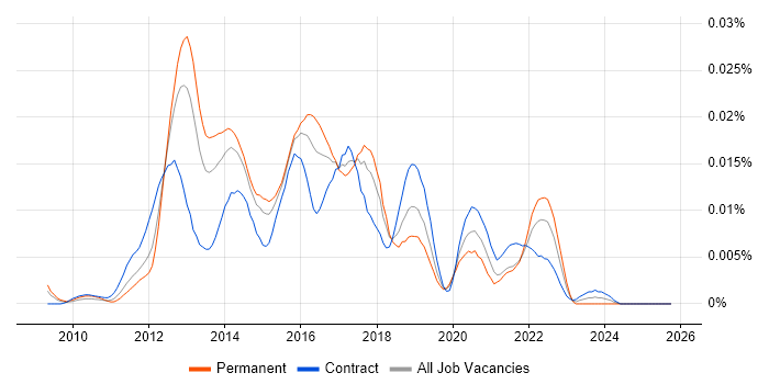 Mobile UI/UX Designer job vacancy trend in the UK
