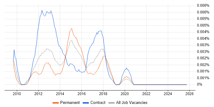 Mobile UI/UX Developer job vacancy trend in the UK