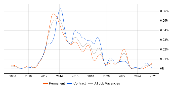 Mobile UX Designer job vacancy trend in the UK