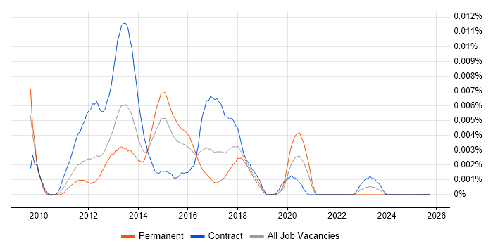 Mobile UX Developer job vacancy trend in the UK