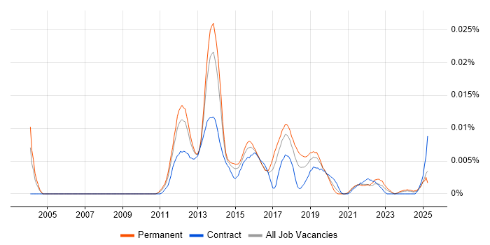 Job vacancy trend for Mobile Wallet in the UK
