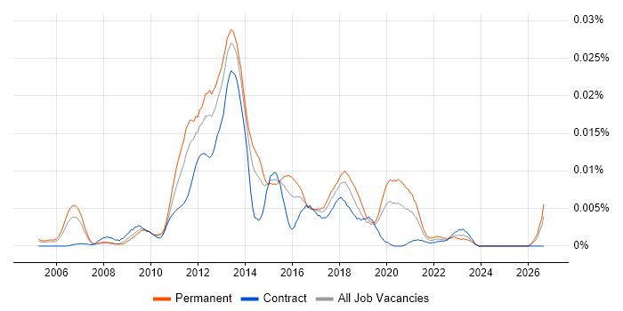 Mobile Web Applications Developer job vacancy trend in the UK
