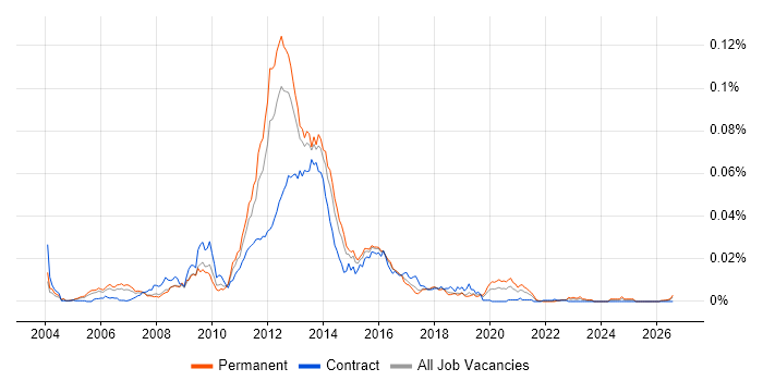 Mobile Web Developer job vacancy trend in the UK