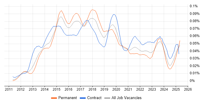 Job vacancy trend for MobileIron in the UK Job vacancy trend for MobileIron in the UK
