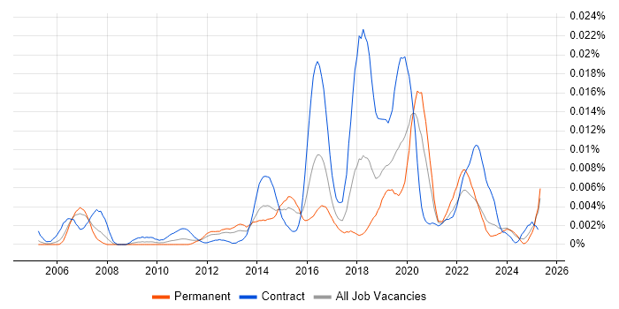 Job vacancy trend for Mobility Engineer in the UK Job vacancy trend for Mobility Engineer in the UK