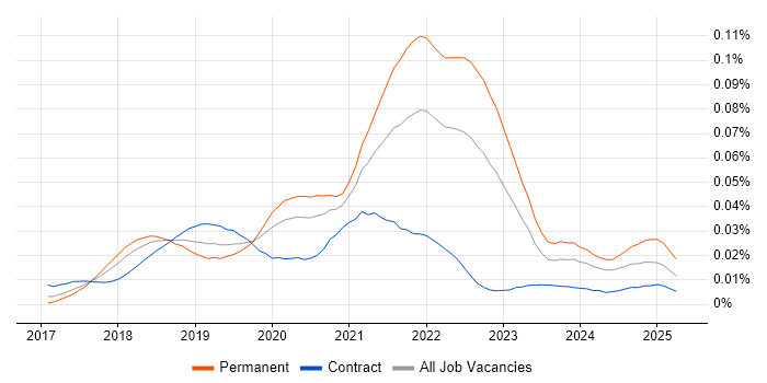 Job vacancy trend for MobX in the UK Job vacancy trend for MobX in the UK