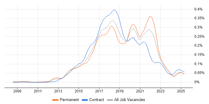 Job vacancy trend for Mocha in the UK Job vacancy trend for Mocha in the UK