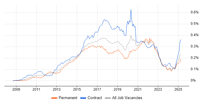 Job vacancy trend for Mockito in the UK Job vacancy trend for Mockito in the UK