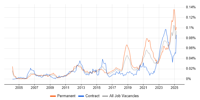 Job vacancy trend for Modbus in the UK Job vacancy trend for Modbus in the UK