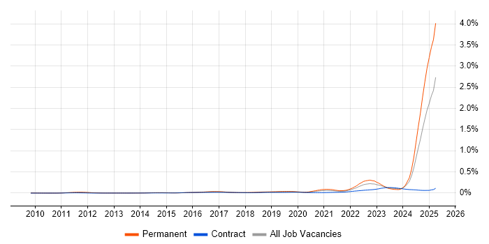 Job vacancy trend for Model-Based Systems Engineering in the UK Job vacancy trend for Model-Based Systems Engineering in the UK