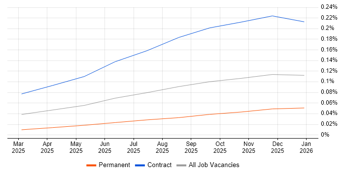 Model Context Protocol job vacancy trend in the UK
