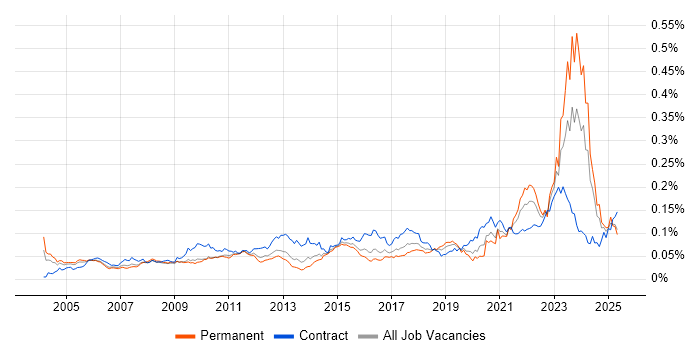 Job vacancy trend for Model Validation in the UK Job vacancy trend for Model Validation in the UK
