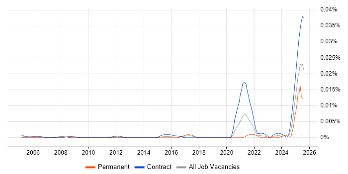 Job vacancy trend for ModelOps in the UK