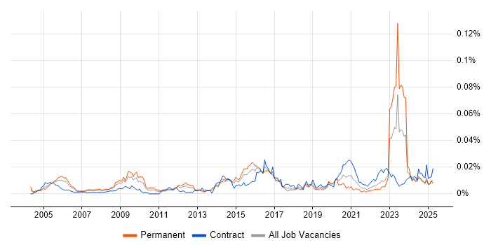 Job vacancy trend for ModSecurity in the UK Job vacancy trend for ModSecurity in the UK