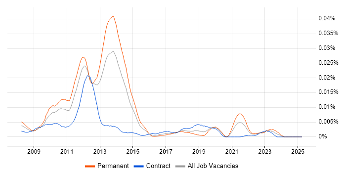 Job vacancy trend for MODX in the UK Job vacancy trend for MODX in the UK