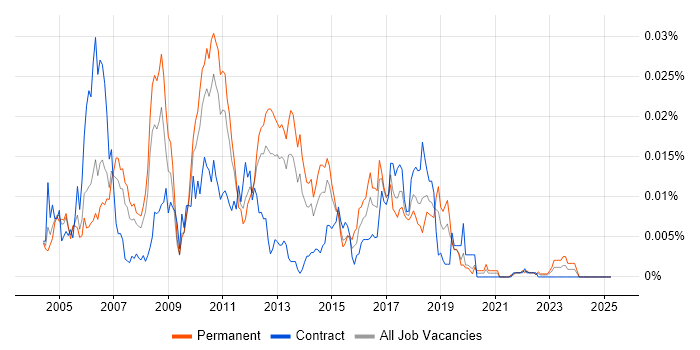 Job vacancy trend for MOLAP in the UK Job vacancy trend for MOLAP in the UK