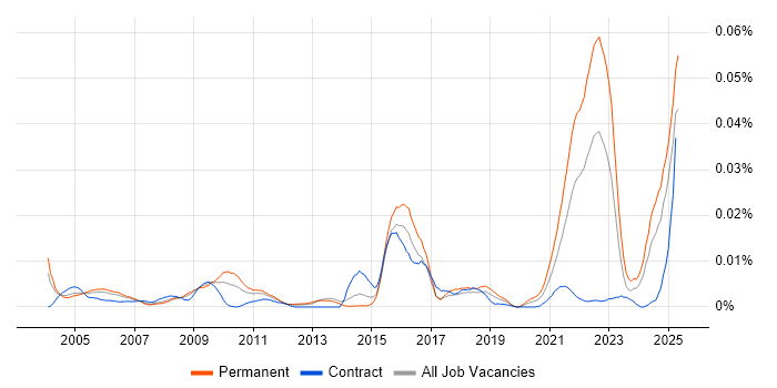Job vacancy trend for Molecular Biology in the UK Job vacancy trend for Molecular Biology in the UK