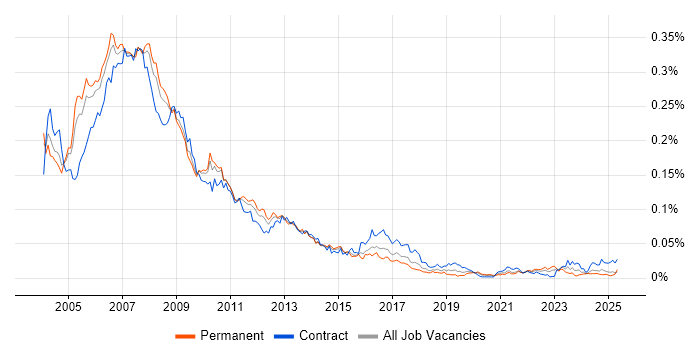 Job vacancy trend for MOM in the UK Job vacancy trend for MOM in the UK
