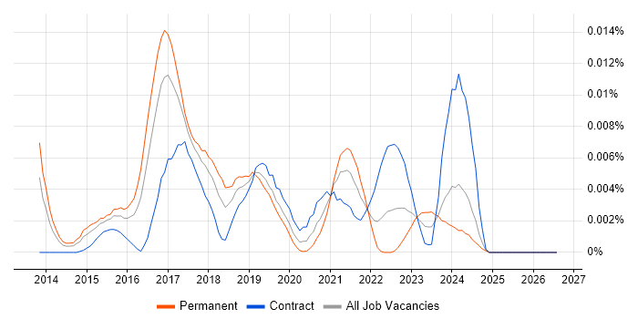 Monetate job vacancy trend in the UK