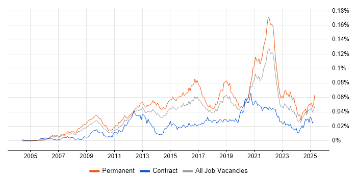 Job vacancy trend for Monetization in the UK Job vacancy trend for Monetization in the UK