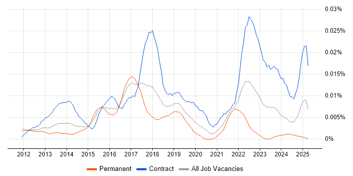 Job vacancy trend for MongoDB DBA in the UK Job vacancy trend for MongoDB DBA in the UK