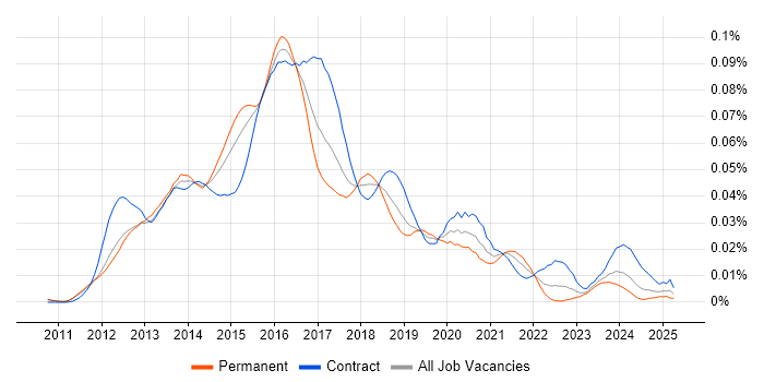 Job vacancy trend for MongoDB Developer in the UK Job vacancy trend for MongoDB Developer in the UK