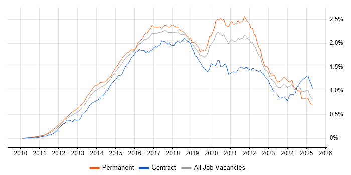 Job vacancy trend for MongoDB in the UK Job vacancy trend for MongoDB in the UK