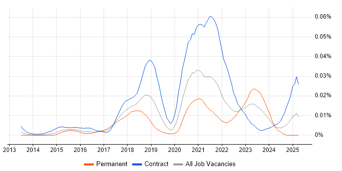 Job vacancy trend for Mongoose in the UK Job vacancy trend for Mongoose in the UK