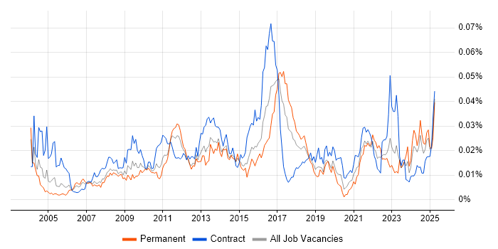 Job vacancy trend for Monitoring Analyst in the UK Job vacancy trend for Monitoring Analyst in the UK