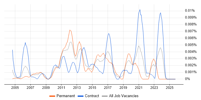 Monitoring Developer job vacancy trend in the UK
