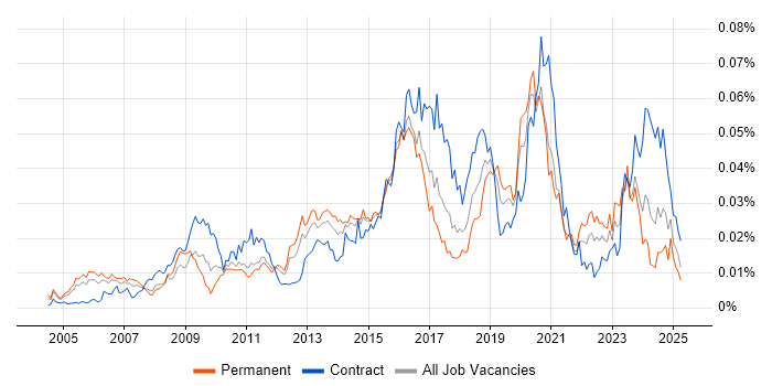 Job vacancy trend for Monitoring Engineer in the UK Job vacancy trend for Monitoring Engineer in the UK