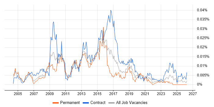 Monitoring Specialist job vacancy trend in the UK