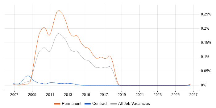 MonoRail job vacancy trend in the UK
