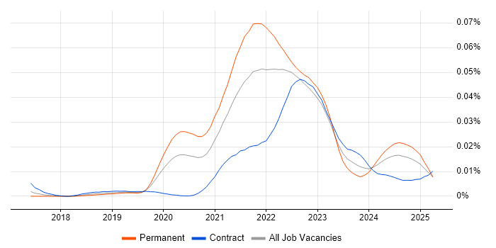 Job vacancy trend for Monorepo in the UK Job vacancy trend for Monorepo in the UK