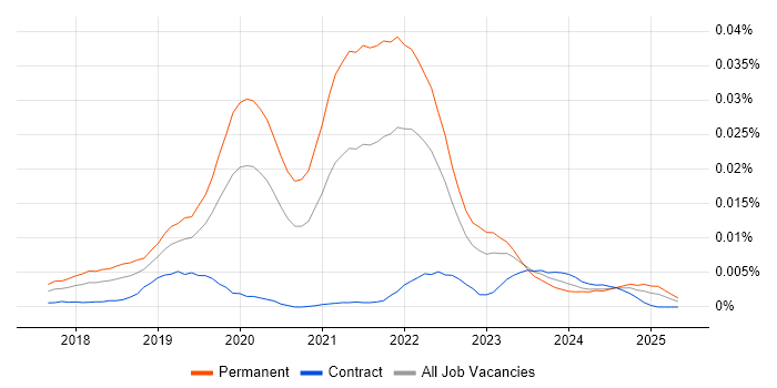 Job vacancy trend for Monzo in the UK Job vacancy trend for Monzo in the UK