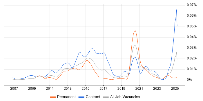 Job vacancy trend for Moodle Developer in the UK Job vacancy trend for Moodle Developer in the UK